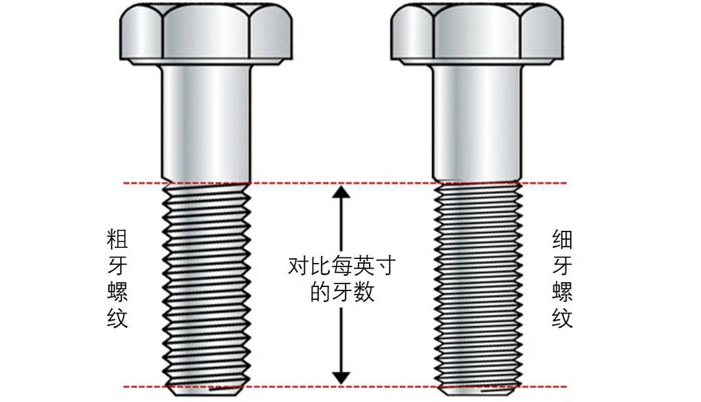 粗牙與細牙螺紋，如何選擇(圖1)