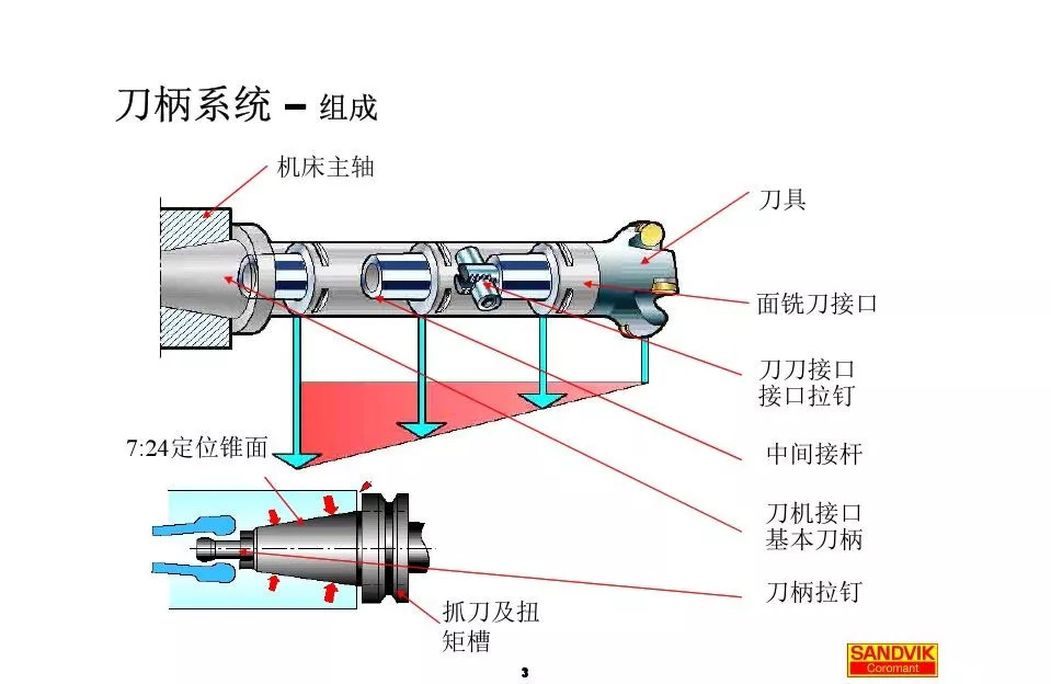 40張圖解加工中心的刀柄系統，聰明人都收藏了(圖3)