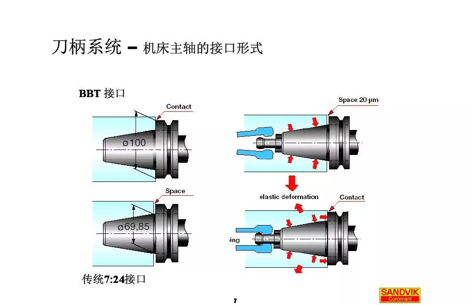 40張圖解加工中心的刀柄系統，聰明人都收藏了(圖7)